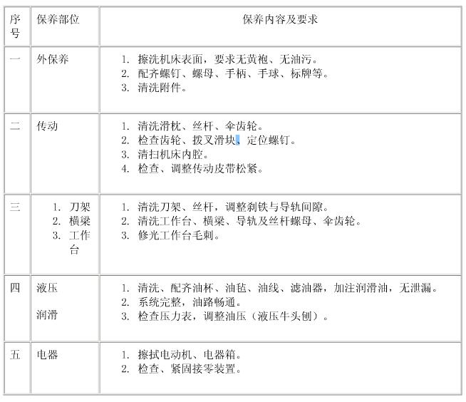 牛頭刨保養(yǎng)部位表