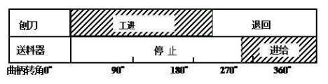 刨床機(jī)構(gòu)運(yùn)動(dòng)循環(huán)圖