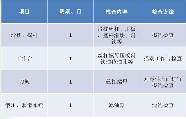 刨床定期檢查內(nèi)容