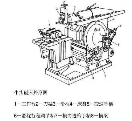 牛頭刨床結(jié)構(gòu)圖