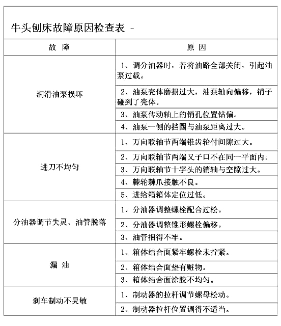 牛頭刨床故障檢查表