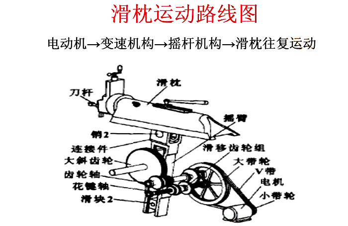 機械刨床滑枕運動路線圖